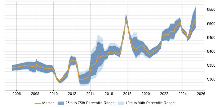 Contractor daily rate distribution trend for jobs in Cambridgeshire citing Workshop Facilitation