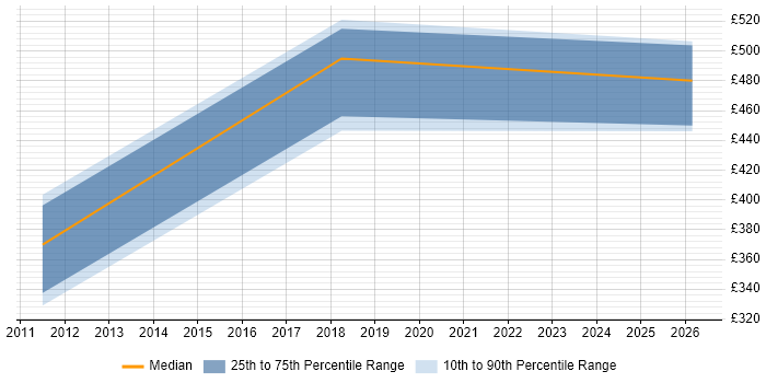 Contractor daily rate distribution trend for Workstream Manager job vacancies in Cambridgeshire