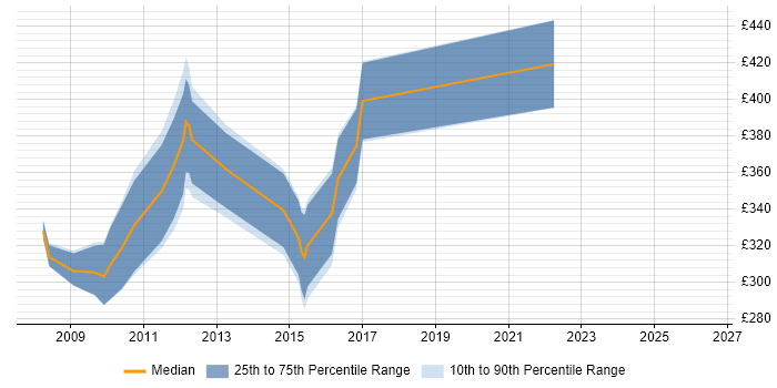 Contractor daily rate distribution trend for WPF Developer job vacancies in Cambridgeshire