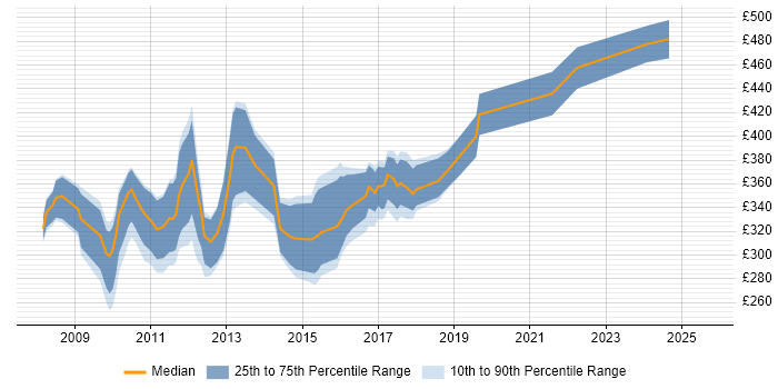 Contractor daily rate distribution trend for jobs in Cambridgeshire citing WPF Contractor daily rate distribution trend for jobs in Cambridgeshire citing WPF