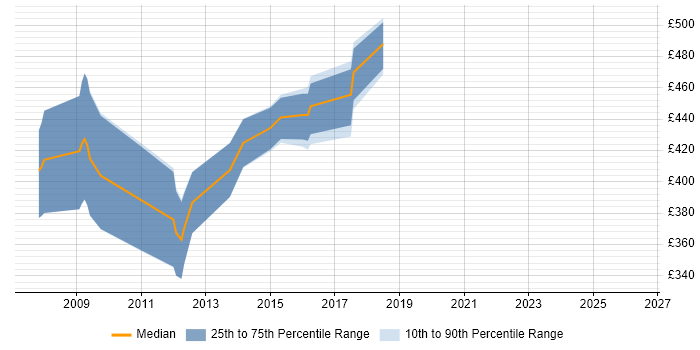Contractor daily rate distribution trend for jobs in Cambridgeshire citing X++
