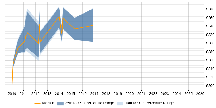 Contractor daily rate distribution trend for jobs in Cambridgeshire citing XAML Contractor daily rate distribution trend for jobs in Cambridgeshire citing XAML