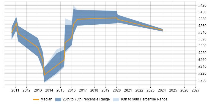 Contractor daily rate distribution trend for jobs in Cambridgeshire citing Xcode