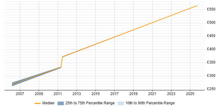Contractor daily rate distribution trend for jobs in Cambridgeshire citing XML Messaging Contractor daily rate distribution trend for jobs in Cambridgeshire citing XML Messaging