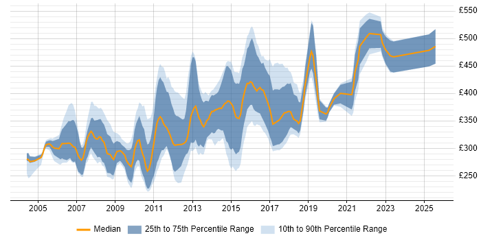 Contractor daily rate distribution trend for jobs in Cambridgeshire citing XML Contractor daily rate distribution trend for jobs in Cambridgeshire citing XML