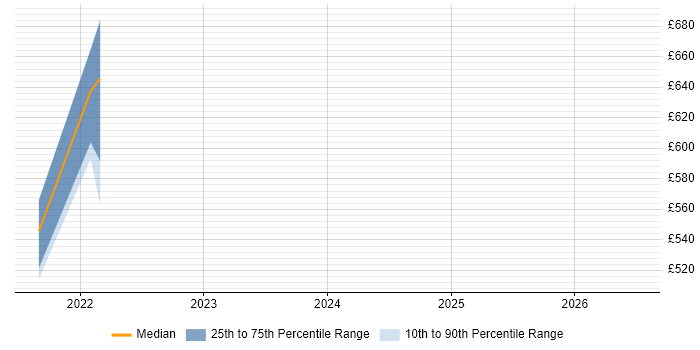 Contractor daily rate distribution trend for jobs in Cambridgeshire citing Zscaler