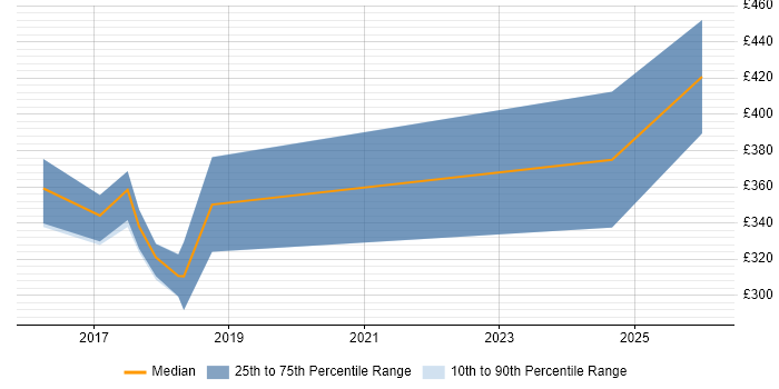 Contractor daily rate distribution trend for jobs in the East of England citing CAN bus