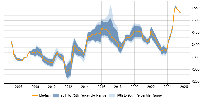 Contractor daily rate distribution trend for jobs in the East of England citing Capacity Management