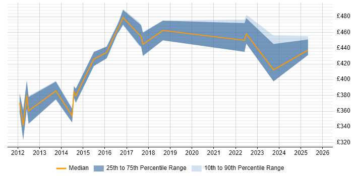 Contractor daily rate distribution trend for jobs in the East of England citing CBAP