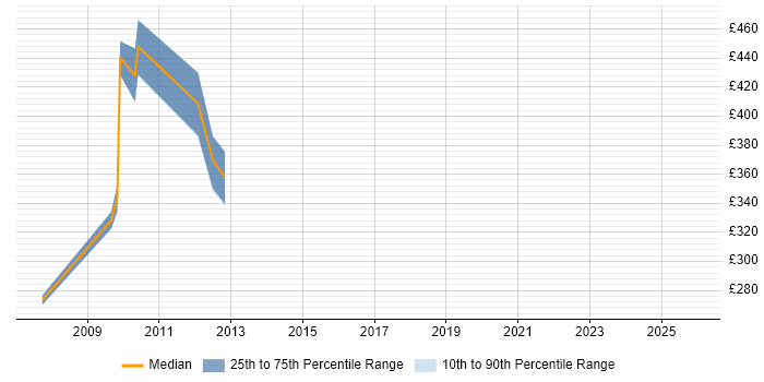 Contractor daily rate distribution trend for jobs in the East of England citing CCAB