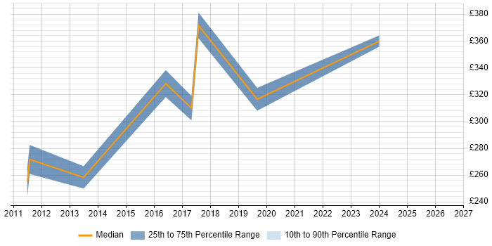 Contractor daily rate distribution trend for jobs in the East of England citing CCENT