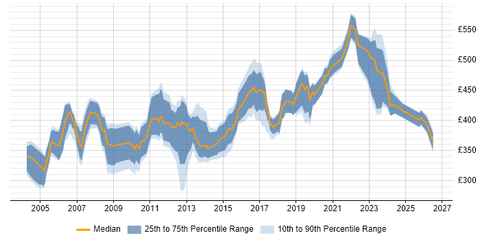Contractor daily rate distribution trend for jobs in the East of England citing CCIE