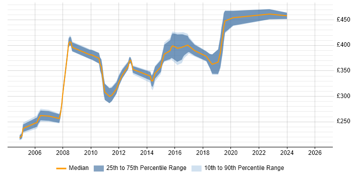 Contractor daily rate distribution trend for jobs in the East of England citing CCSA