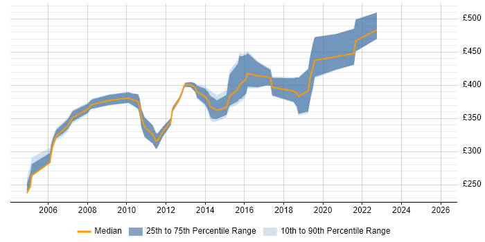 Contractor daily rate distribution trend for jobs in the East of England citing CCSE