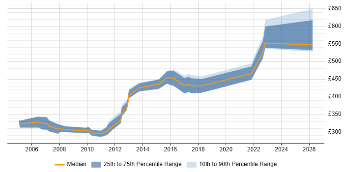 Contractor daily rate distribution trend for jobs in the East of England citing CCSP