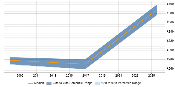 Contractor daily rate distribution trend for CCTV Engineer job vacancies in the East of England