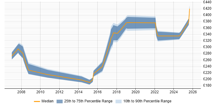 Contractor daily rate distribution trend for jobs in the East of England citing CCTV