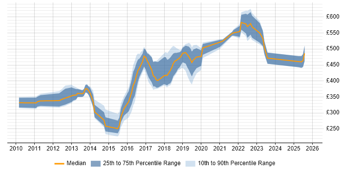 Contractor daily rate distribution trend for jobs in the East of England citing CentOS