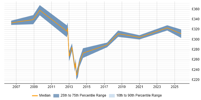 Contractor daily rate distribution trend for jobs in the East of England citing Cerner