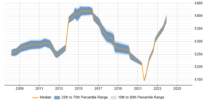 Contractor daily rate distribution trend for jobs in the East of England citing Change Advisory Board