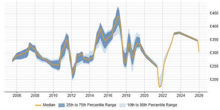 Contractor daily rate distribution trend for Change Analyst job vacancies in the East of England