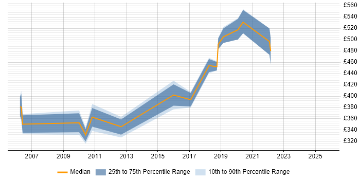 Contractor daily rate distribution trend for jobs in the East of England citing Change Data Capture Contractor daily rate distribution trend for jobs in the East of England citing Change Data Capture
