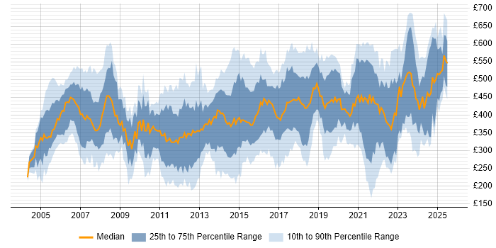 Contractor daily rate distribution trend for jobs in the East of England citing Change Management