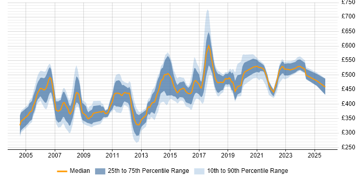 Contractor daily rate distribution trend for Change Manager job vacancies in the East of England Contractor daily rate distribution trend for Change Manager job vacancies in the East of England