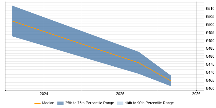 Contractor daily rate distribution trend for jobs in the East of England citing ChatGPT