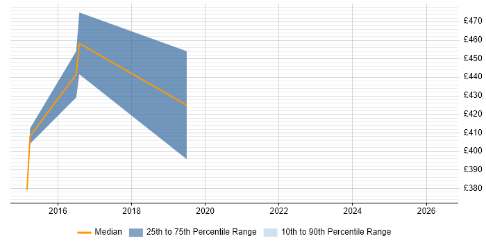 Contractor daily rate distribution trend for jobs in the East of England citing Check Point GAiA