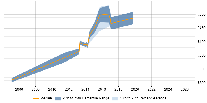 Contractor daily rate distribution trend for Check Point Specialist job vacancies in the East of England