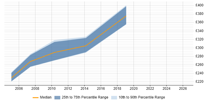 Contractor daily rate distribution trend for Check Point Support job vacancies in the East of England