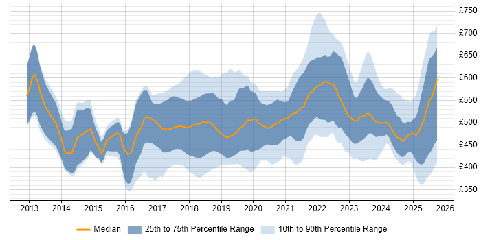 Contractor daily rate distribution trend for jobs in the East of England citing CI/CD