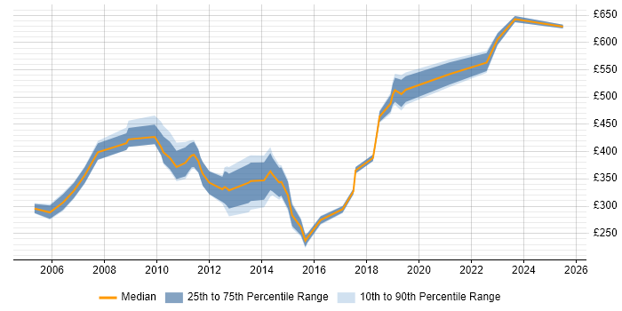 Contractor daily rate distribution trend for jobs in the East of England citing CIMA