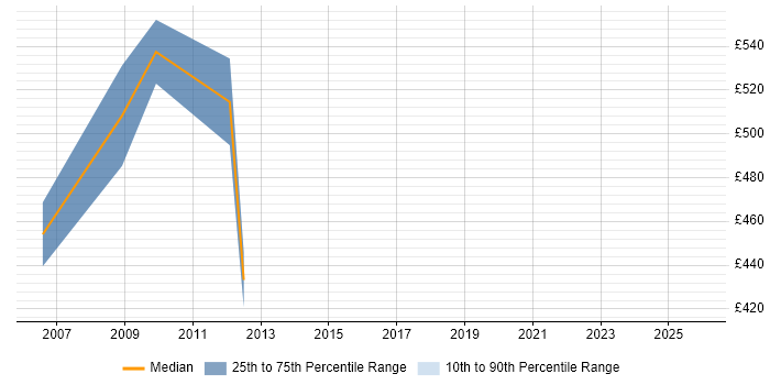 Contractor daily rate distribution trend for jobs in the East of England citing CIPFA