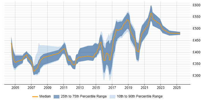 Contractor daily rate distribution trend for jobs in the East of England citing CISA
