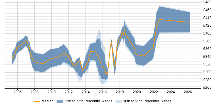 Contractor daily rate distribution trend for jobs in the East of England citing Cisco CUCM