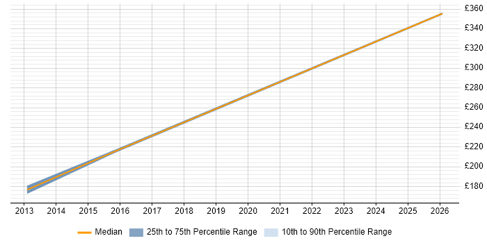 Contractor daily rate distribution trend for Cisco Field Engineer job vacancies in the East of England