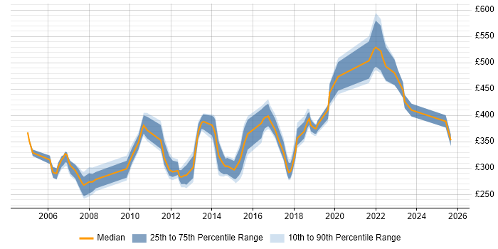 Contractor daily rate distribution trend for jobs in the East of England citing Cisco IOS Contractor daily rate distribution trend for jobs in the East of England citing Cisco IOS