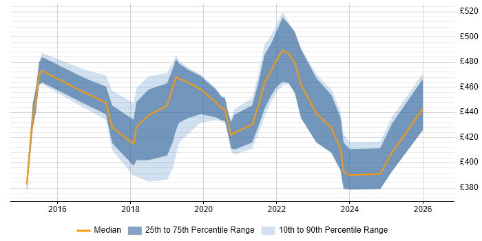 Contractor daily rate distribution trend for jobs in the East of England citing Cisco ISE