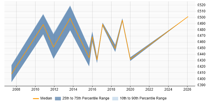 Contractor daily rate distribution trend for Cisco Network Architect job vacancies in the East of England