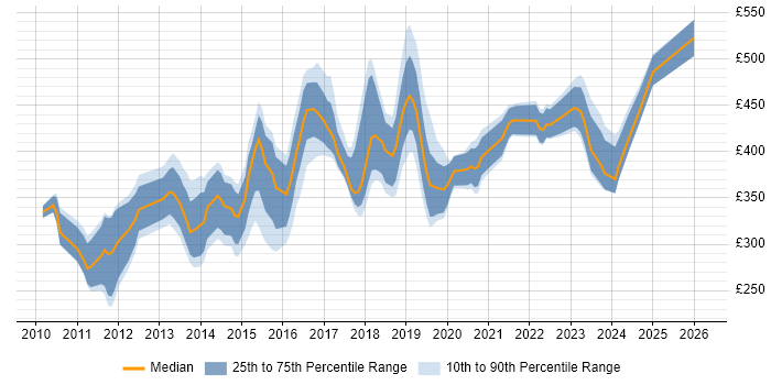 Contractor daily rate distribution trend for jobs in the East of England citing Cisco Nexus