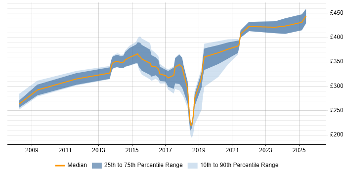 Contractor daily rate distribution trend for jobs in the East of England citing Cisco Wireless