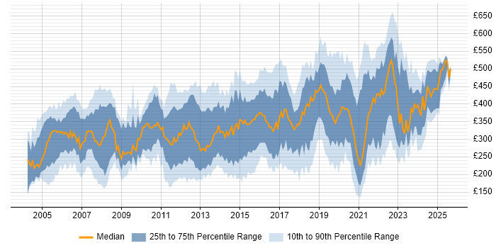 Contractor daily rate distribution trend for jobs in the East of England citing Cisco