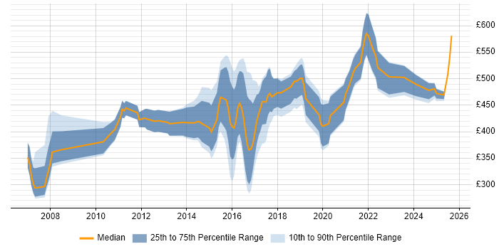Contractor daily rate distribution trend for jobs in the East of England citing CISM