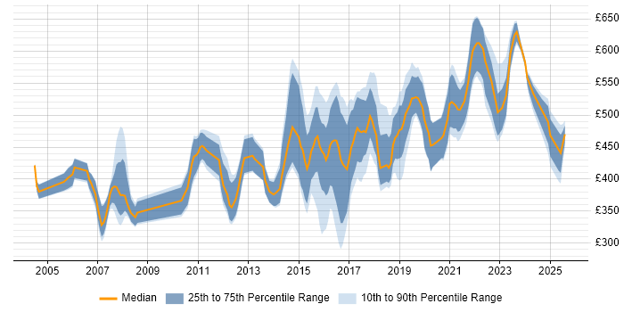Contractor daily rate distribution trend for jobs in the East of England citing CISSP Contractor daily rate distribution trend for jobs in the East of England citing CISSP
