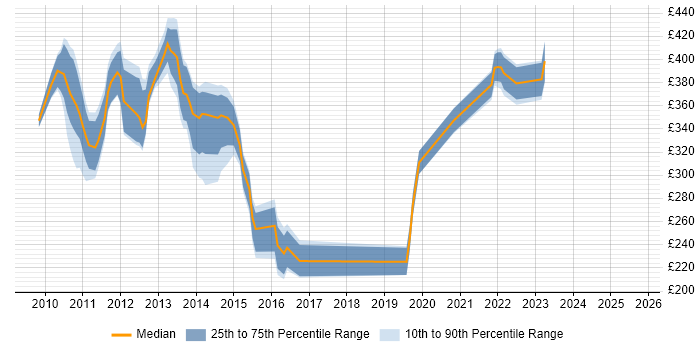 Contractor daily rate distribution trend for jobs in the East of England citing Citrix Hypervisor