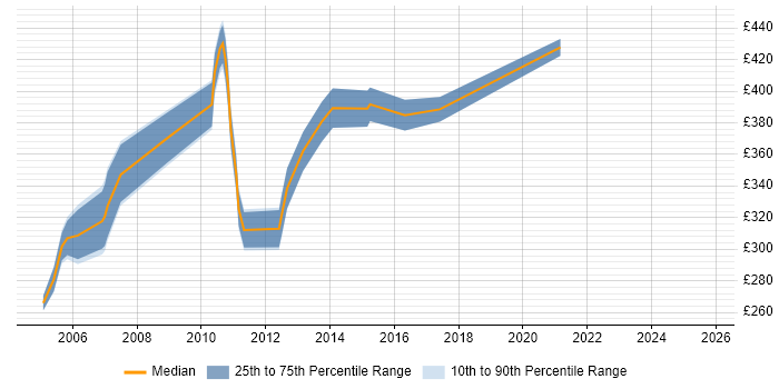 Contractor daily rate distribution trend for Citrix Specialist job vacancies in the East of England