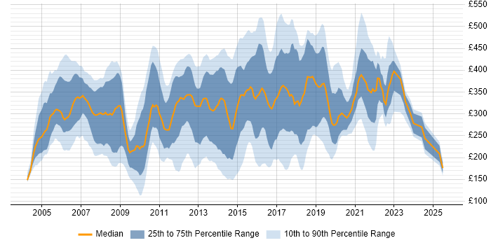 Contractor daily rate distribution trend for jobs in the East of England citing Citrix