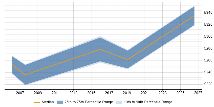 Contractor daily rate distribution trend for jobs in the East of England citing City &amp; Guilds